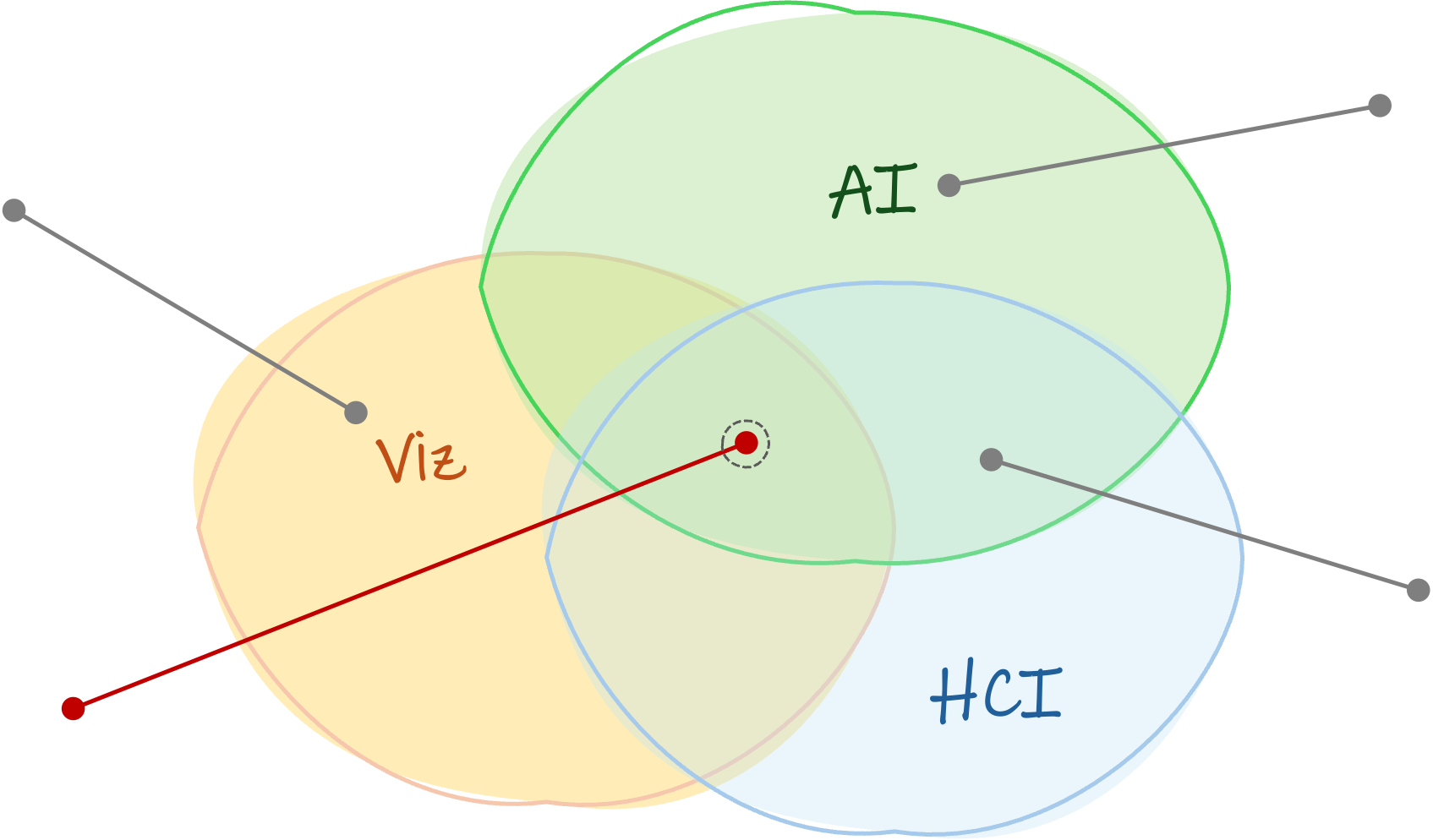 Venn diagram of research areas: AI, Visualization, and HCI